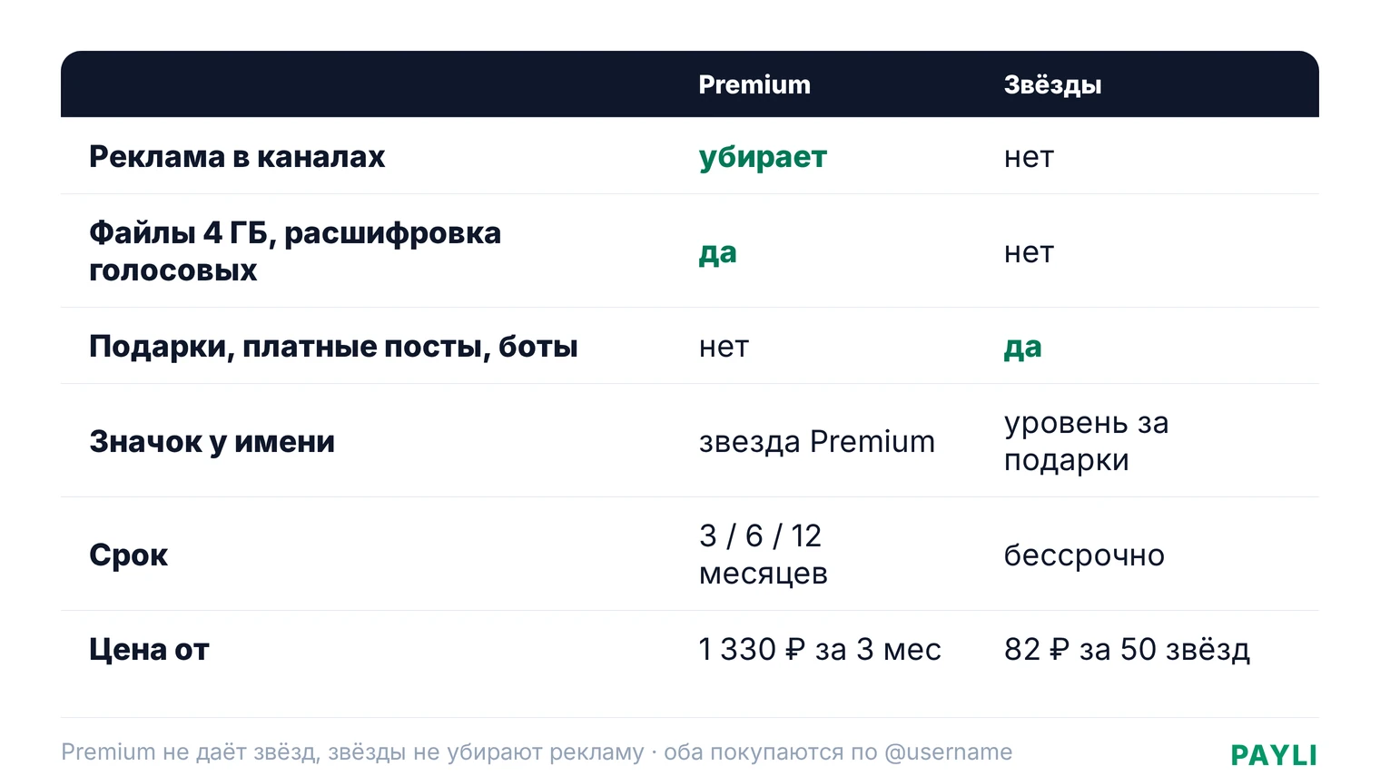 Что даёт Telegram Premium и что дают звёзды в тг: сравнение функций, цен и для кого что подходит