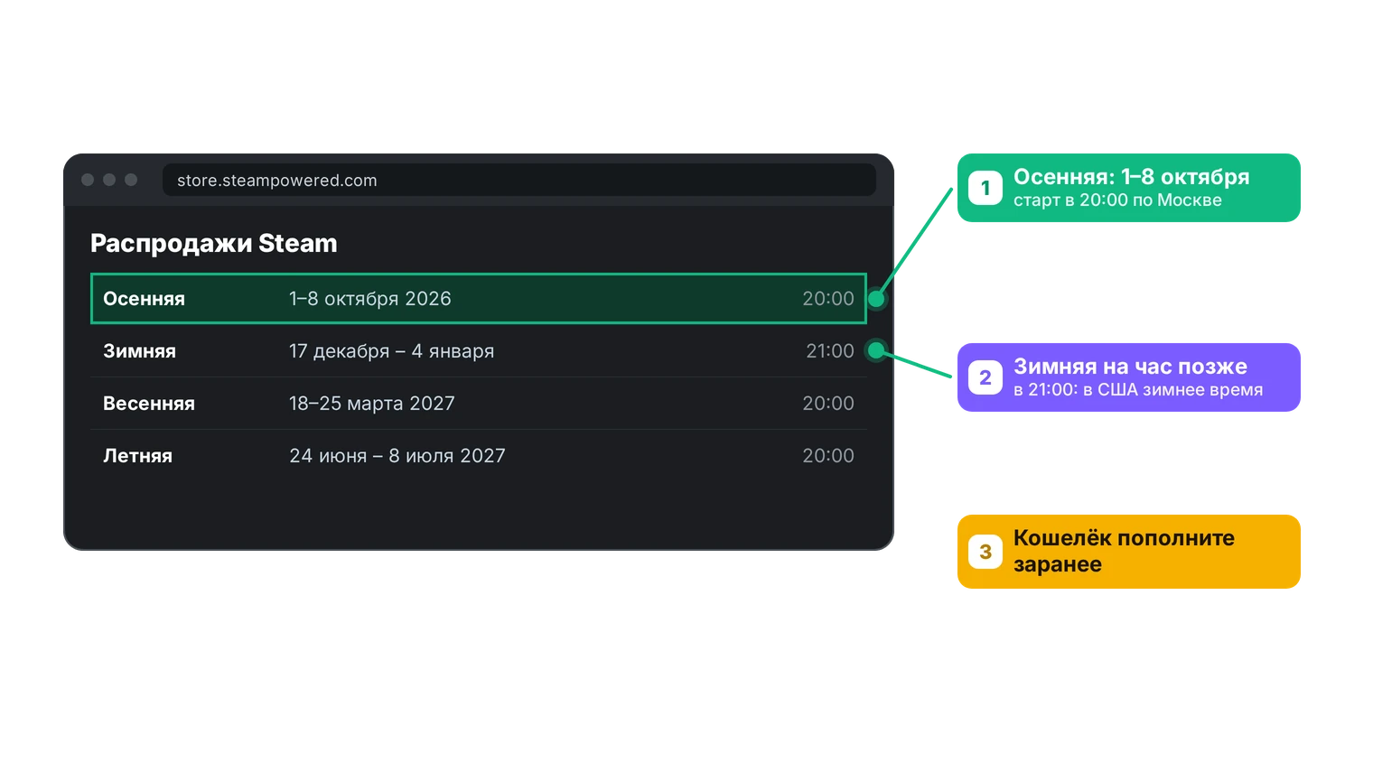 Когда распродажа в Steam: календарь 2026–2027, осенняя 1–8 октября, зимняя 17 декабря – 4 января, весенняя и летняя 2027