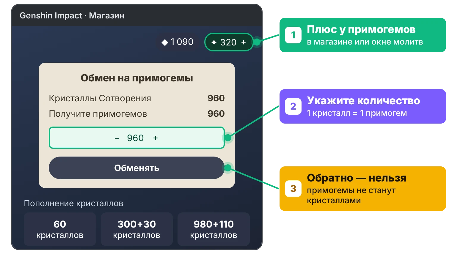 Обмен Кристаллов Сотворения на примогемы в Геншине: магазин, плюс рядом с примогемами, ввести количество и подтвердить