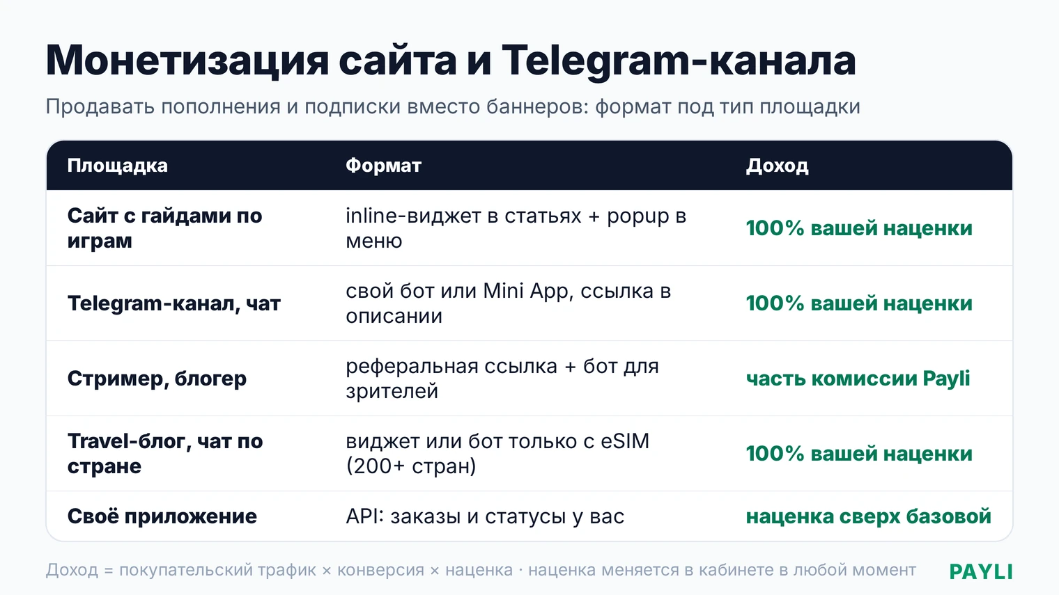 Монетизация сайта и Telegram-канала на пополнениях: виджет для сайта, бот для канала, реферальная ссылка для всего остального