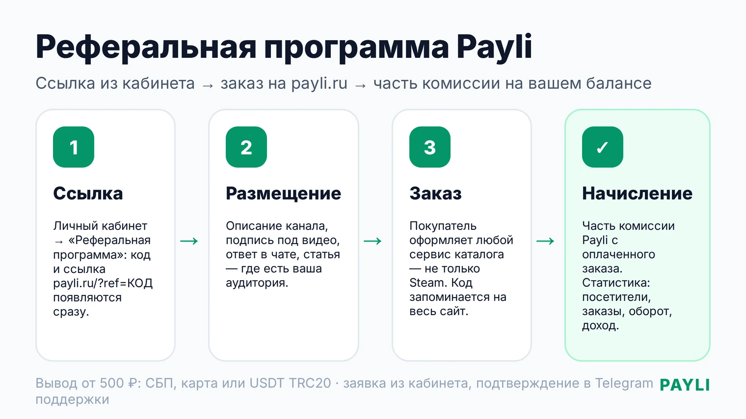 Реферальная программа Payli: ссылка из кабинета, часть комиссии с заказов, статистика и вывод от 500 ₽